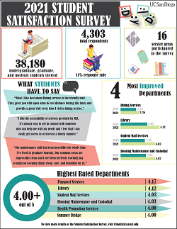 2021 UCSD Student Satisfaction Survey Infographic
